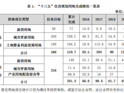 深圳紧急批准！2020住房计划曝光！6.3万套商品房+8.1万套安居房来了