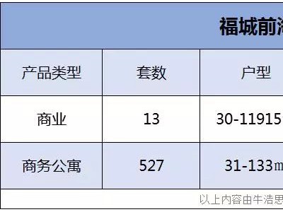 福城前海新纪元二期获批预售，备案均价6.1万/㎡