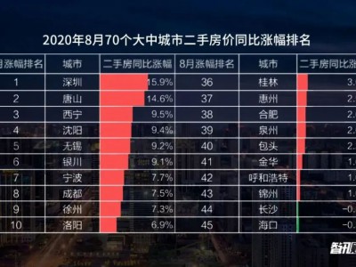 2020金九银十深圳二手房成交量暴跌近50%，业主：降价是不可能的！