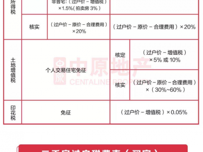 深圳二手房交易费用明细表2020！1000万的二手房，100万的税
