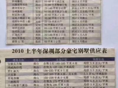 深圳房价2020年暴涨十年剧变！深圳有楼盘涨540%！