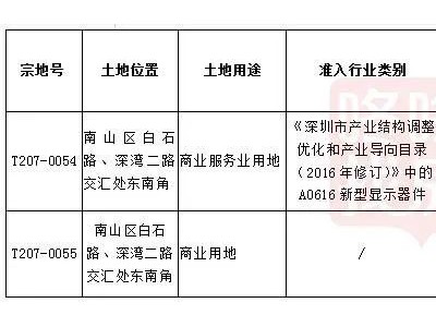 深圳湾超级总部基地挂牌两宗商业用地，将于12月9日15:00出让