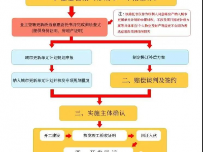 深圳回迁房流程-深圳城市更新流程及避坑点分析