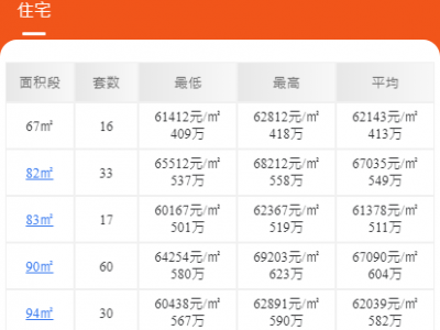 泰福名苑缺点分析，宝安福永地段价格居然卖到6万4一平。